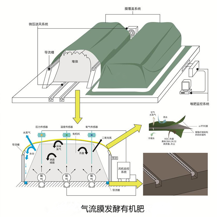 氣流膜好氧堆肥發(fā)酵設(shè)備